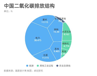 小圖1 中國二氧化碳排放結構.png