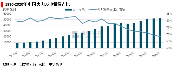 圖1 1990-2020年中國火力發電量及占比.png