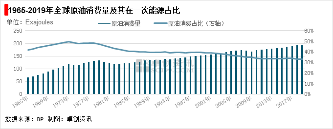 圖1 1965-2019年全球原油消費量及其在一次能源占比.png